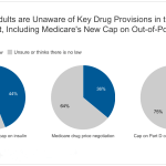 The New Help for Medicare Beneficiaries with High Drug Costs That Few
Seem to Know About