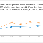 Medicare Advantage Has Become More Popular Among the Shrinking Share
of Employers That Offer Retiree Health Benefits