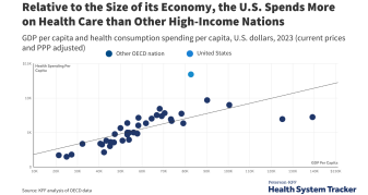 Relative to the Size of its Economy, the U.S. Spends More on Health Care than Other High-Income Nations