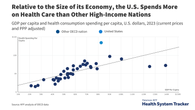 Relative to the Size of its Economy, the U.S. Spends More on Health Care than Other High-Income Nations