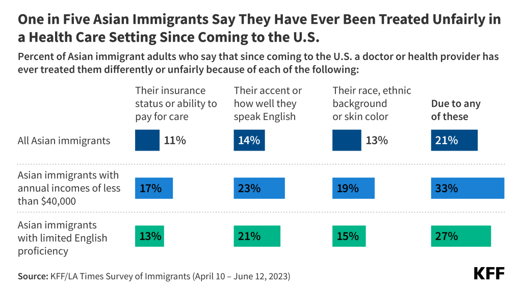 KFF bar chart that shows one in five Asian immigrants say they have ever been treated unfairly in a health care setting since coming to the U.S. The chart also shows that higher shares of Asian immigrants with annual incomes of less than $40,000 and Asian immigrants with limited English proficiency report experiencing being treated differently or unfairly in a health care setting. 