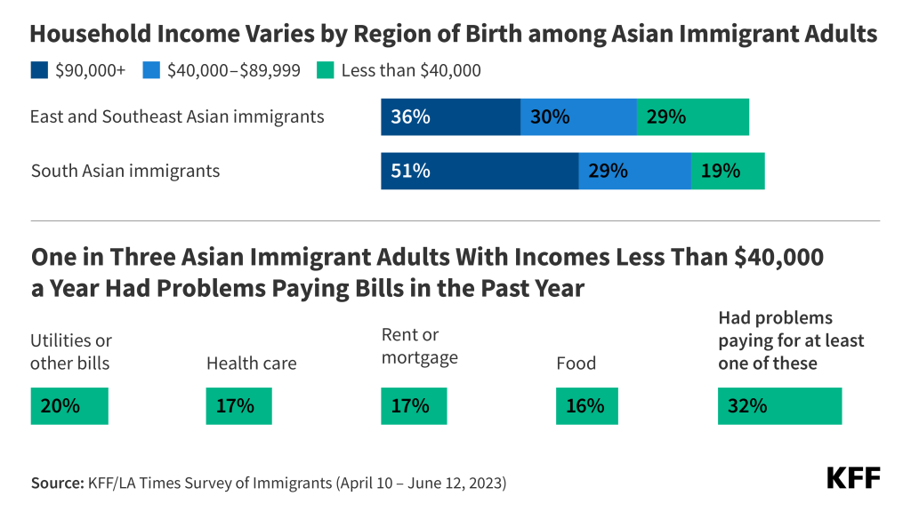 KFF charts that show household income varies by region of birth among Asian immigrant adults, and one in three Asian immigrant adults with an income of less than $40,000 had a problem playing for utilities or other bills, health care, rent or mortgage, or food in the past 12 months. 