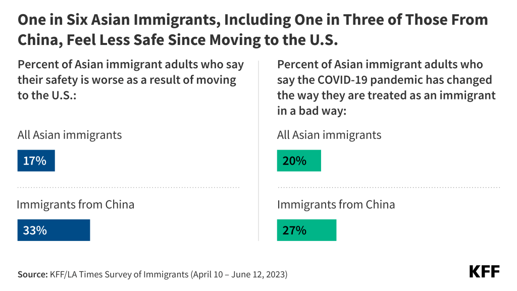 KFF chart that shows one in six Asian immigrants, including one in three of those from China, feel less safe since moving to the U.S. 20% of all Asian immigrant adults and 27% of immigrants from China say the COVID-19 pandemic has changed the way they are treated as an immigrant in a bad way. 