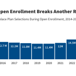 Another Year of Record ACA Marketplace Signups, Driven in Part by
Medicaid Unwinding and Enhanced Subsidies