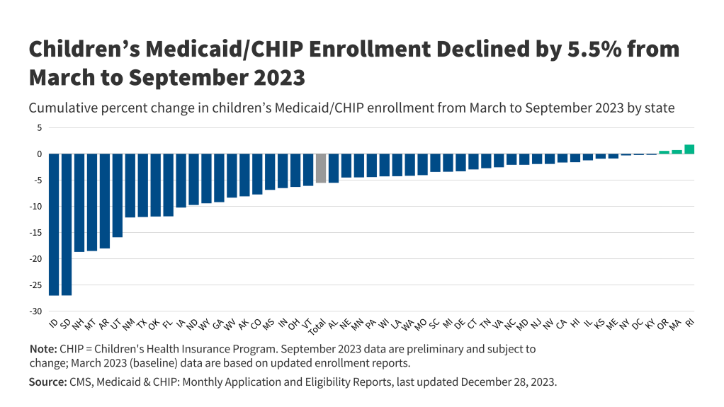 Bar chart shows the cumulative percent change in children’s Medicaid/CHIP enrollment from March to September 2023 by state. Children’s Medicaid & CHIP enrollment declined by 5.5%.