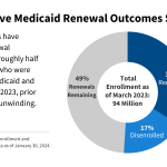 Halfway Through the Medicaid Unwinding: What Do the Data Show?