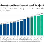 10 Reasons Why Medicare Advantage Enrollment is Growing and Why It
Matters