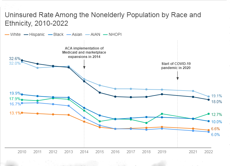 Health Coverage by Race and Ethnicity, 2010-2022 Health Coverage by Race and Ethnicity, 2010-2022