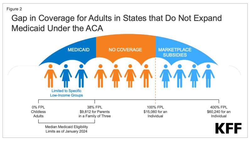 Figure 2: Gap in Coverage for Adults in States that Do Not Expand Medicaid Coverage Under the ACA