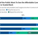 KFF Health Tracking Poll February 2024: Voters on Two Key Health Care
Issues: Affordability and ACA