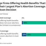 Coverage of Abortion in Large Employer-Sponsored Plans in 2023