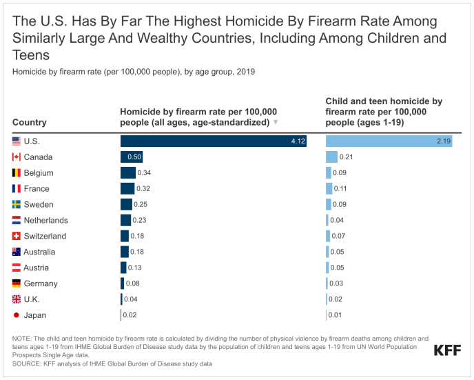 Figure 1: The U.S. has by far the Highest Homicide by Firearem Rate Among Similarly Large and Wealthy Countries, Including Among Children and Teens