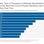 Millions of People with Medicare Will Benefit from the New
Out-of-Pocket Drug Spending Cap Over Time