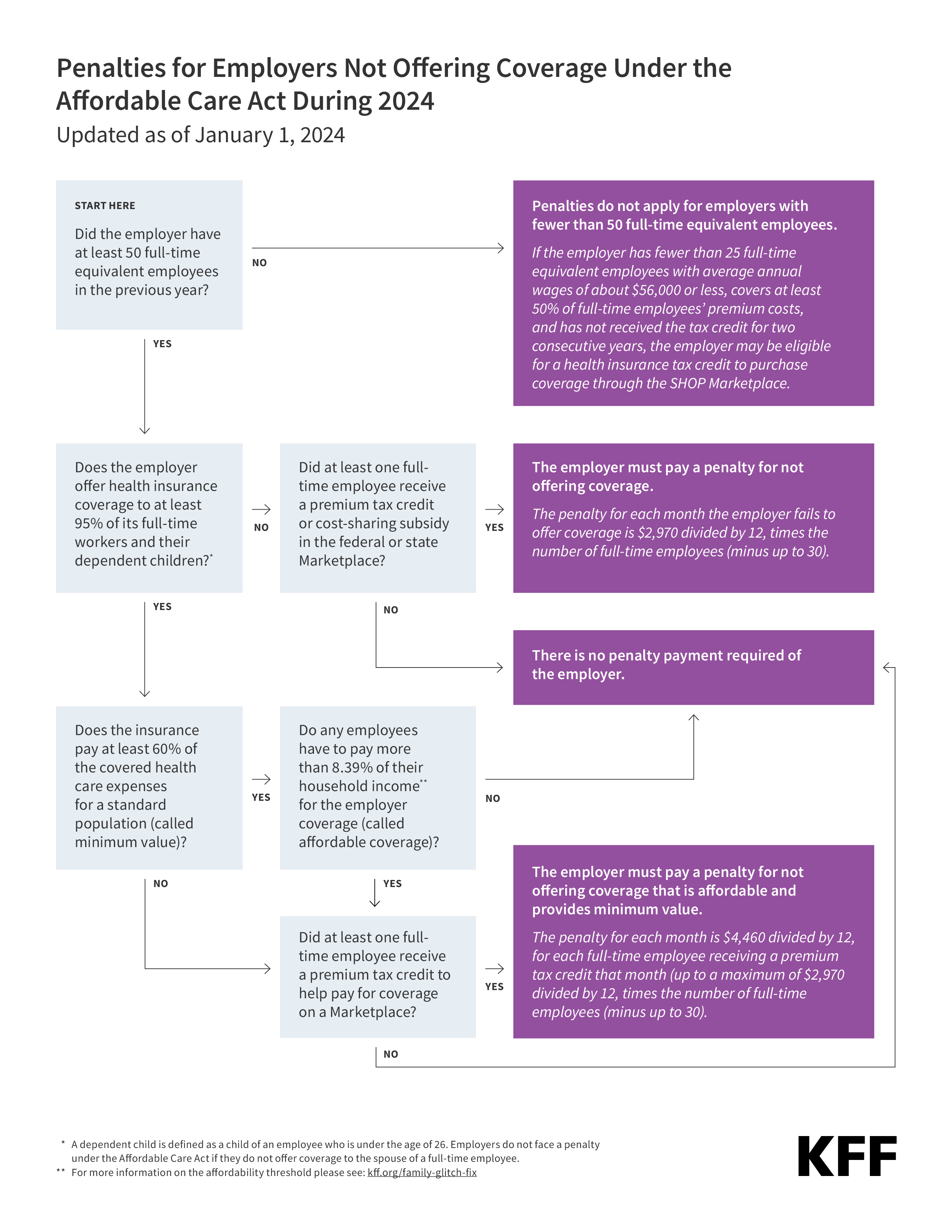 Employer Responsibility Under the Affordable Care Act | KFF