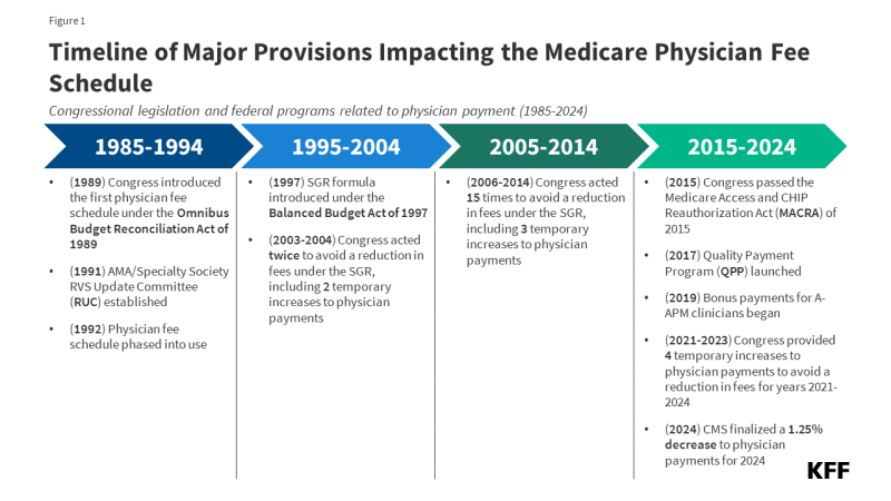 The timeline of Major Provisions Impacting the Medicare Physician Fee Schedule has four date ranges listed, spanning from 1985 to 2024