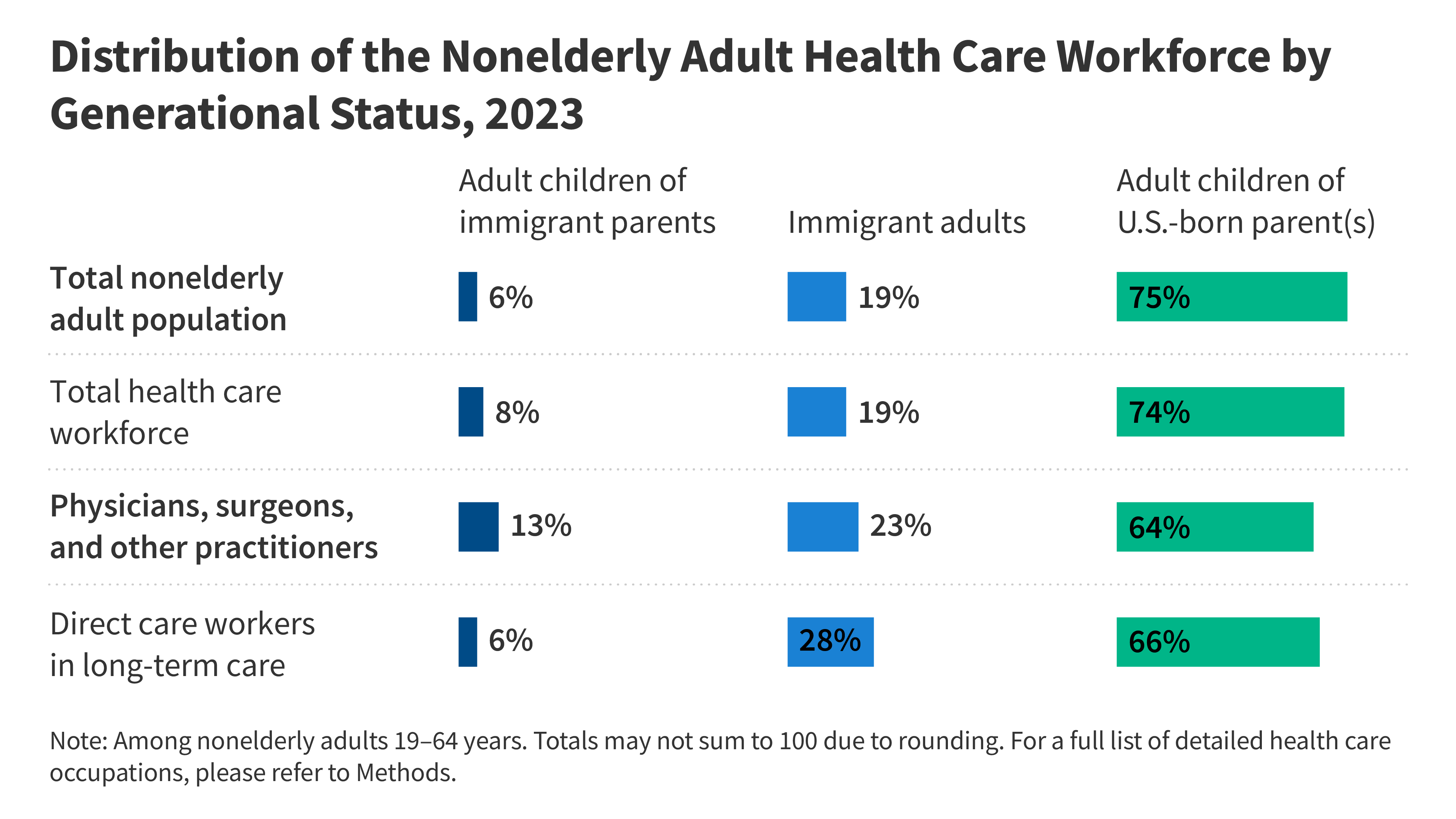 Adult Children of Immigrants and Health Care Workforce