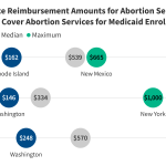 Variability in Payment Rates for Abortion Services Under Medicaid