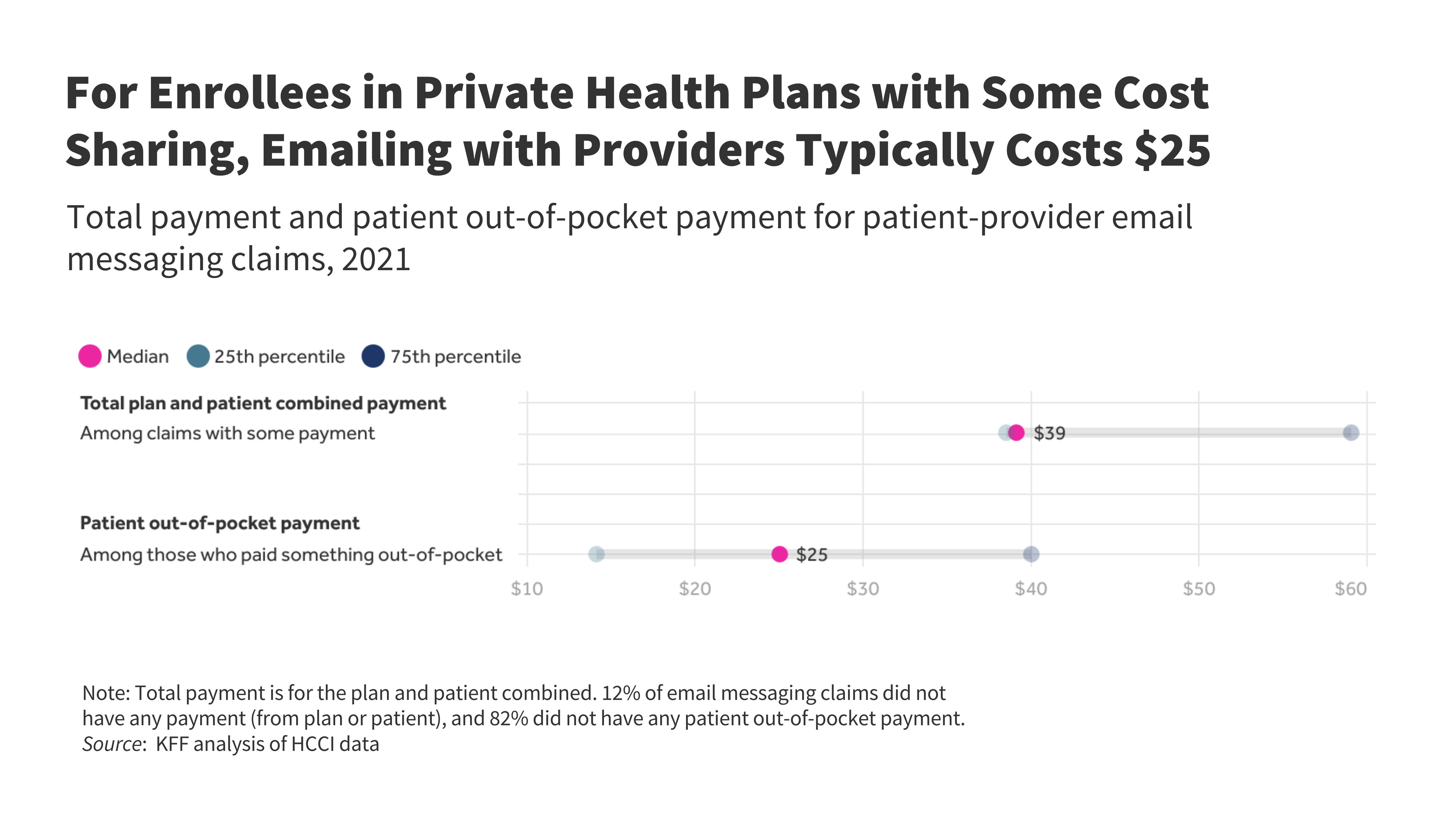 Fees for Communication with Healthcare Providers via Email