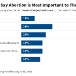 KFF Health Tracking Poll March 2024: Abortion in the 2024 Election and
Beyond