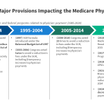 What to Know About How Medicare Pays Physicians