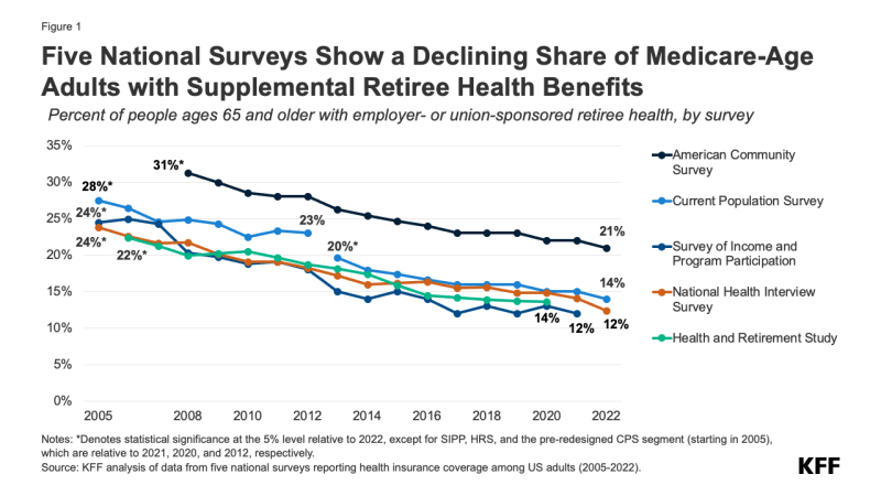 Figure 1: Five National Surveys Show a Declining Share of Medicare-Age Adults with Supplemental Retiree Health Benefits