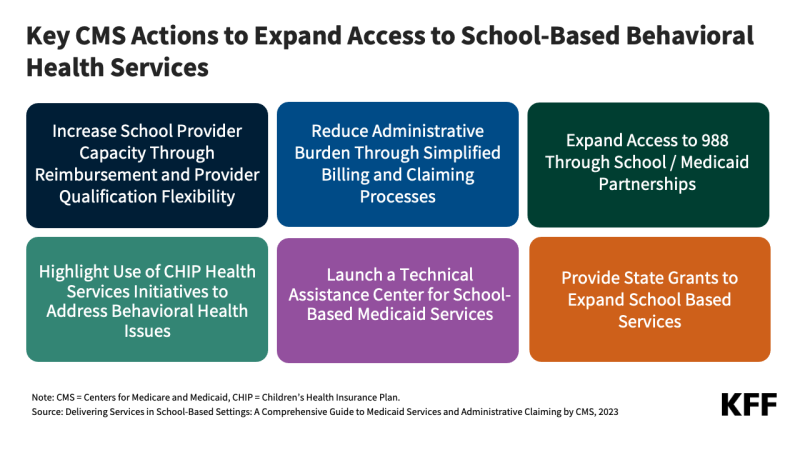 Figure 1: Key CMS Actions to Expand Access to School-Based Behavioral Health Services