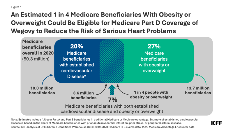 Figure 1: An Estimated 1 in 4 Medicare Beneficiaries With Obesity or Overweight Could Be Eligible for Medicare Part D Coverage of Wegovy to Reduce the Risk of Serious Heart Problems