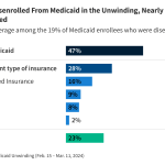 KFF Survey of Medicaid Unwinding