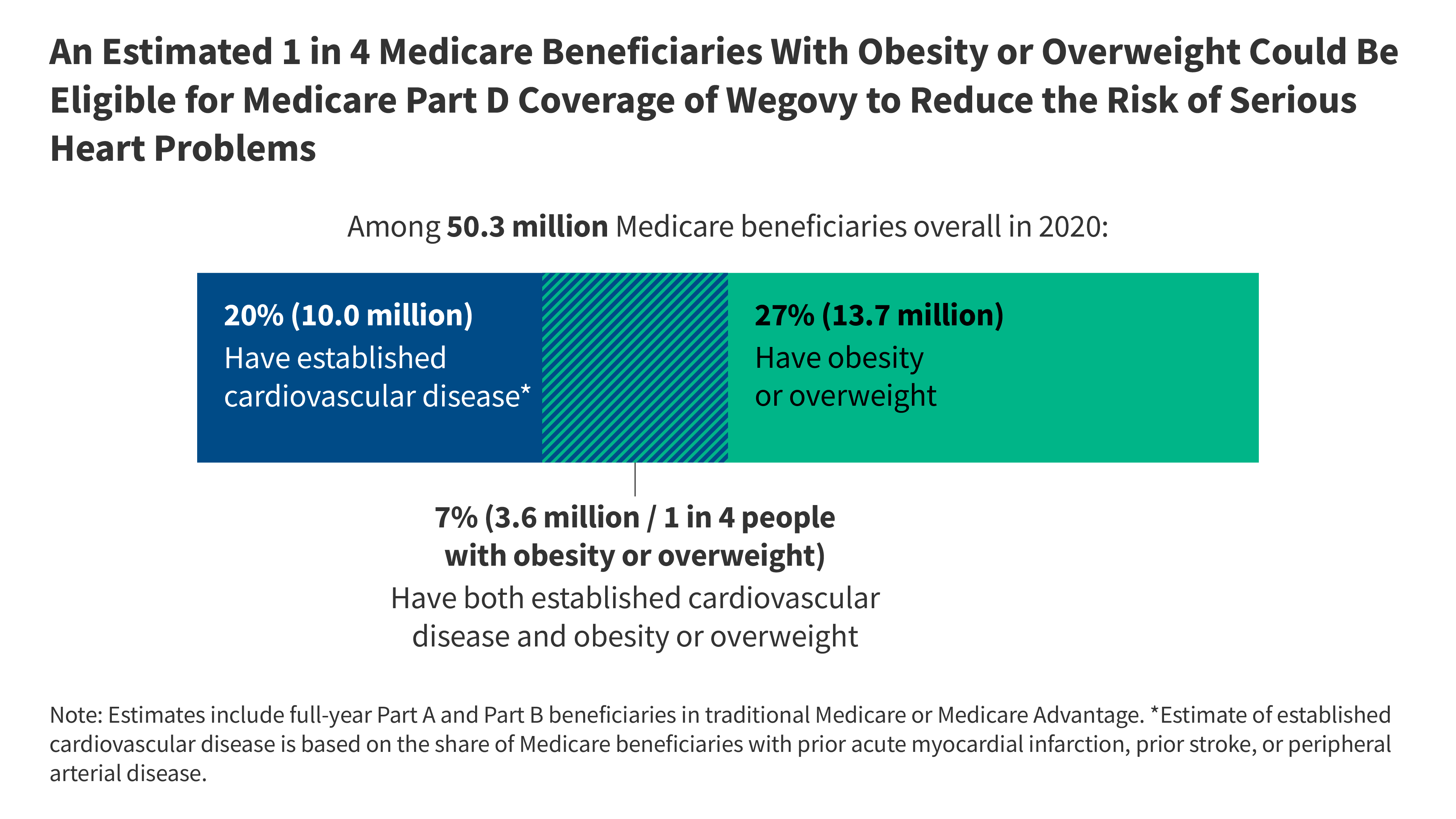 The FDA recently approved a new use for Wegovy (semaglutide), the blockbuster anti-obesity drug, to reduce the risk of heart attacks and stroke in peo