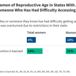Women’s Views of Abortion Access and Policies in the Dobbs Era:
Insights From the KFF Health Tracking Poll