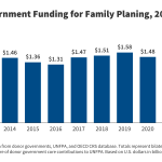 Donor Government Funding for Family Planning in 2022