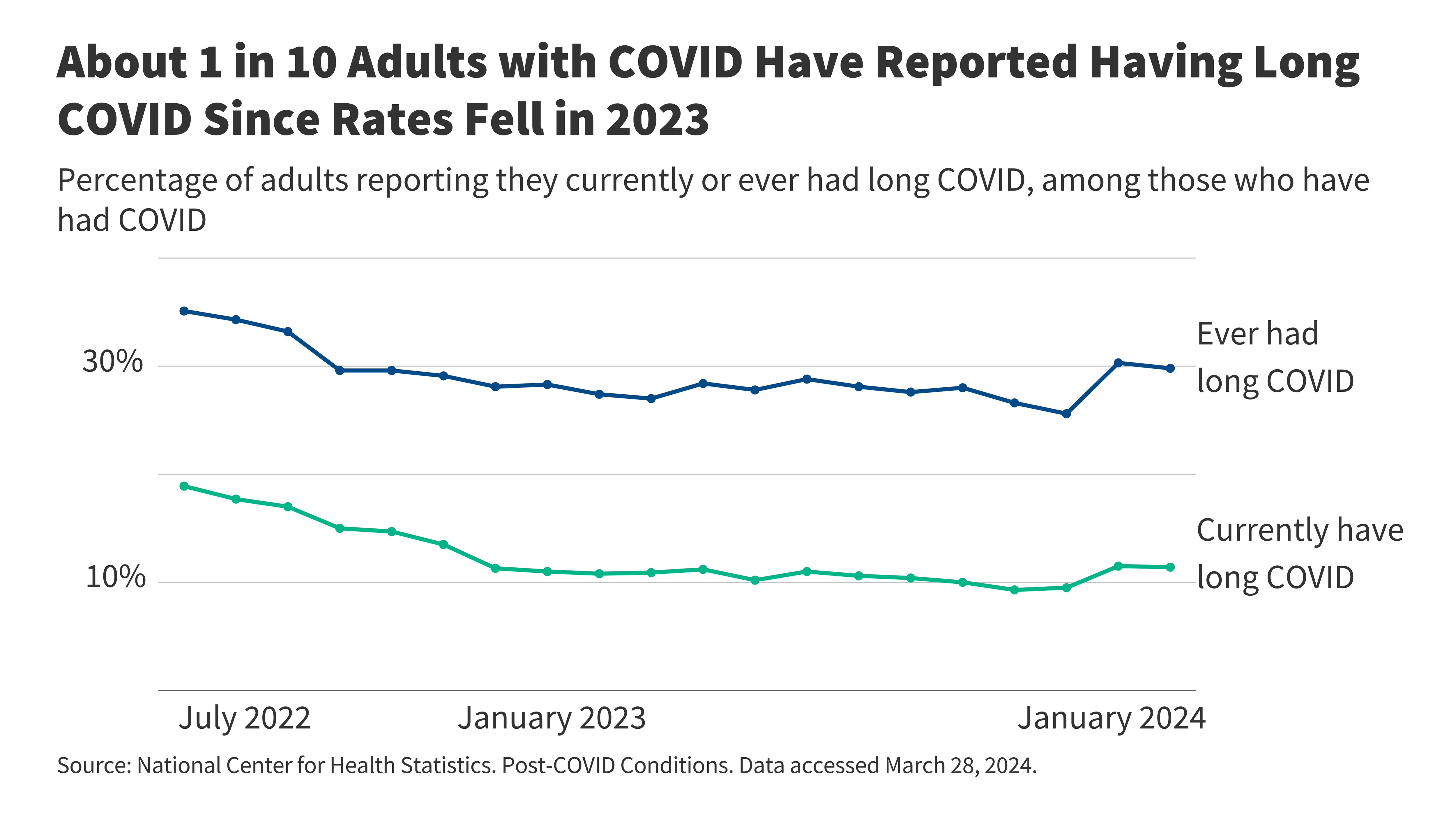 As Recommendations for Isolation End, How Common is Long COVID? | KFF