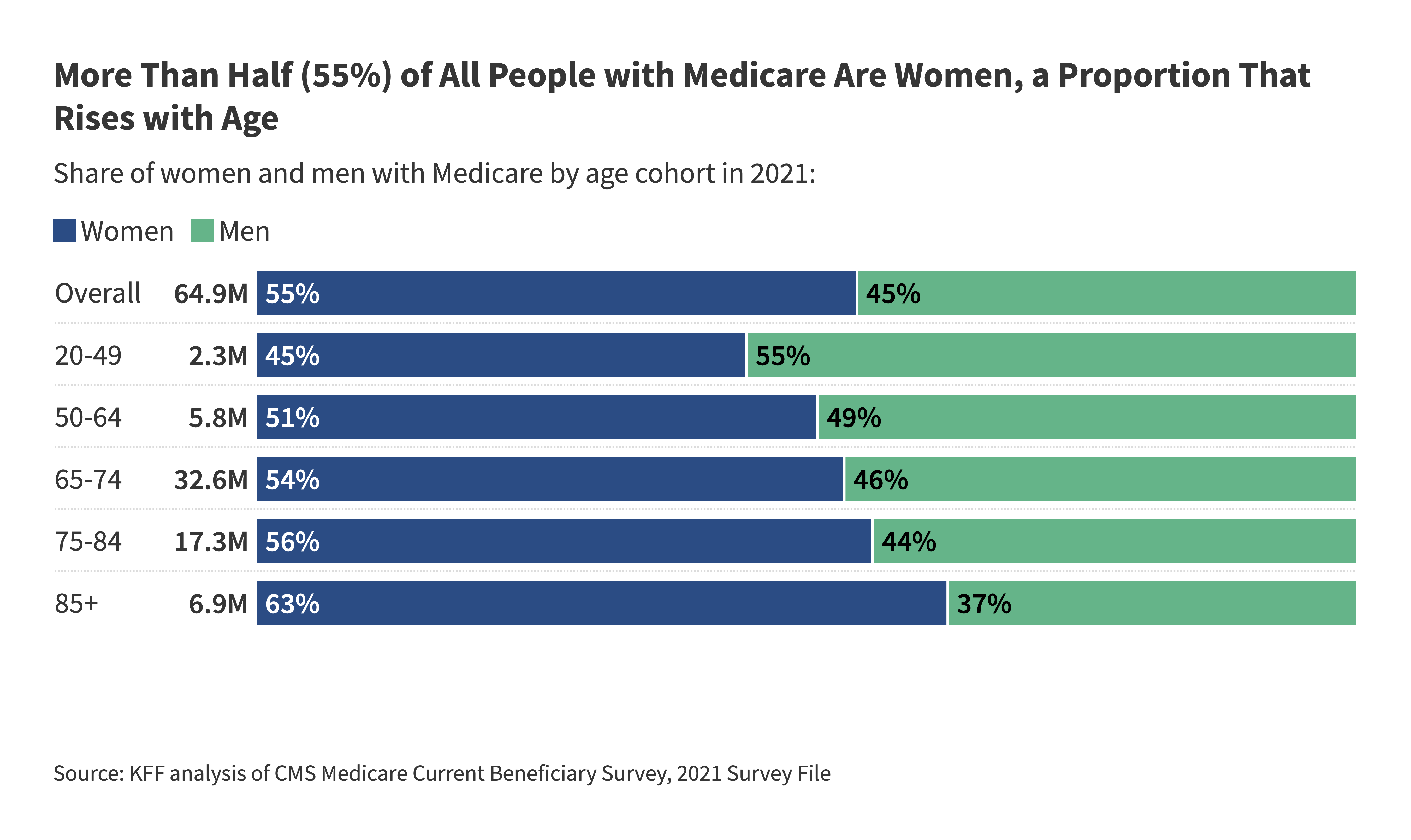 10 Key Facts About Women with Medicare