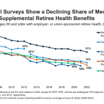 Retiree Health Benefits: Going, Going, Nearly Gone?