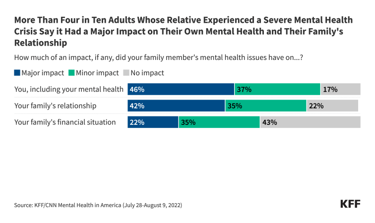 Figure title: More than four in ten adults whose relative experienced a severe mental health crisis say it had a major impact on their own mental health and their family's relationship