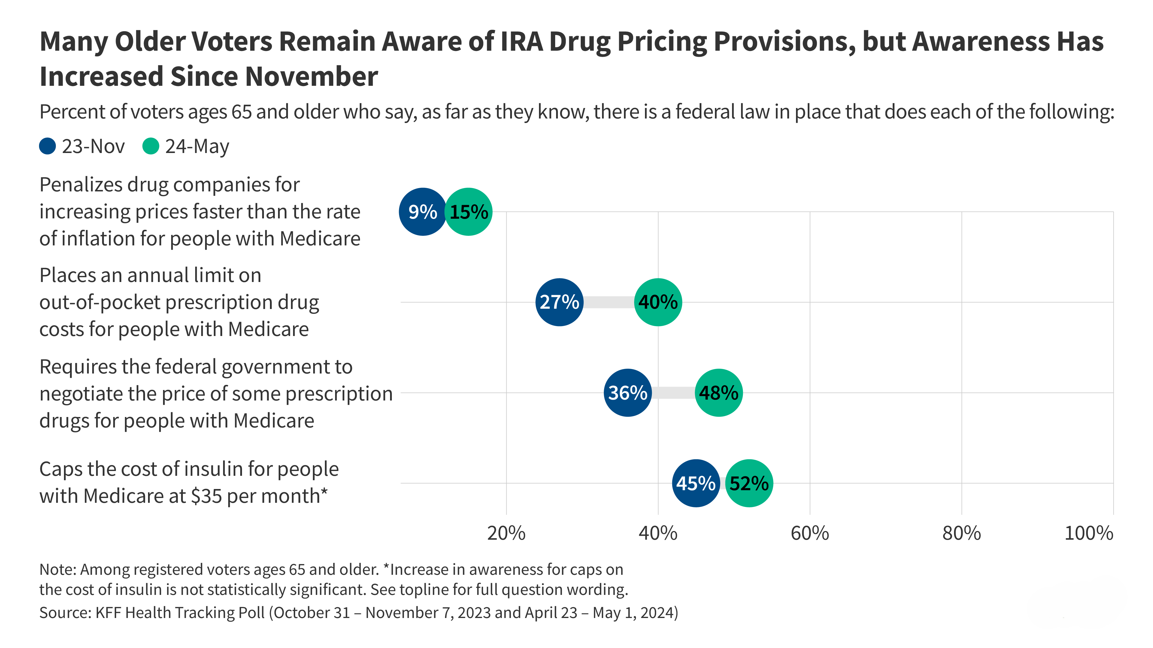 KFF | The independent source for health policy research, polling, and news