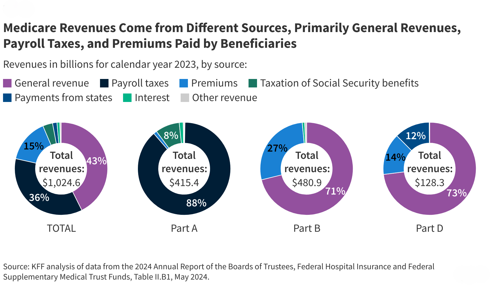 Medicare-revenue-sources_feature-image.png