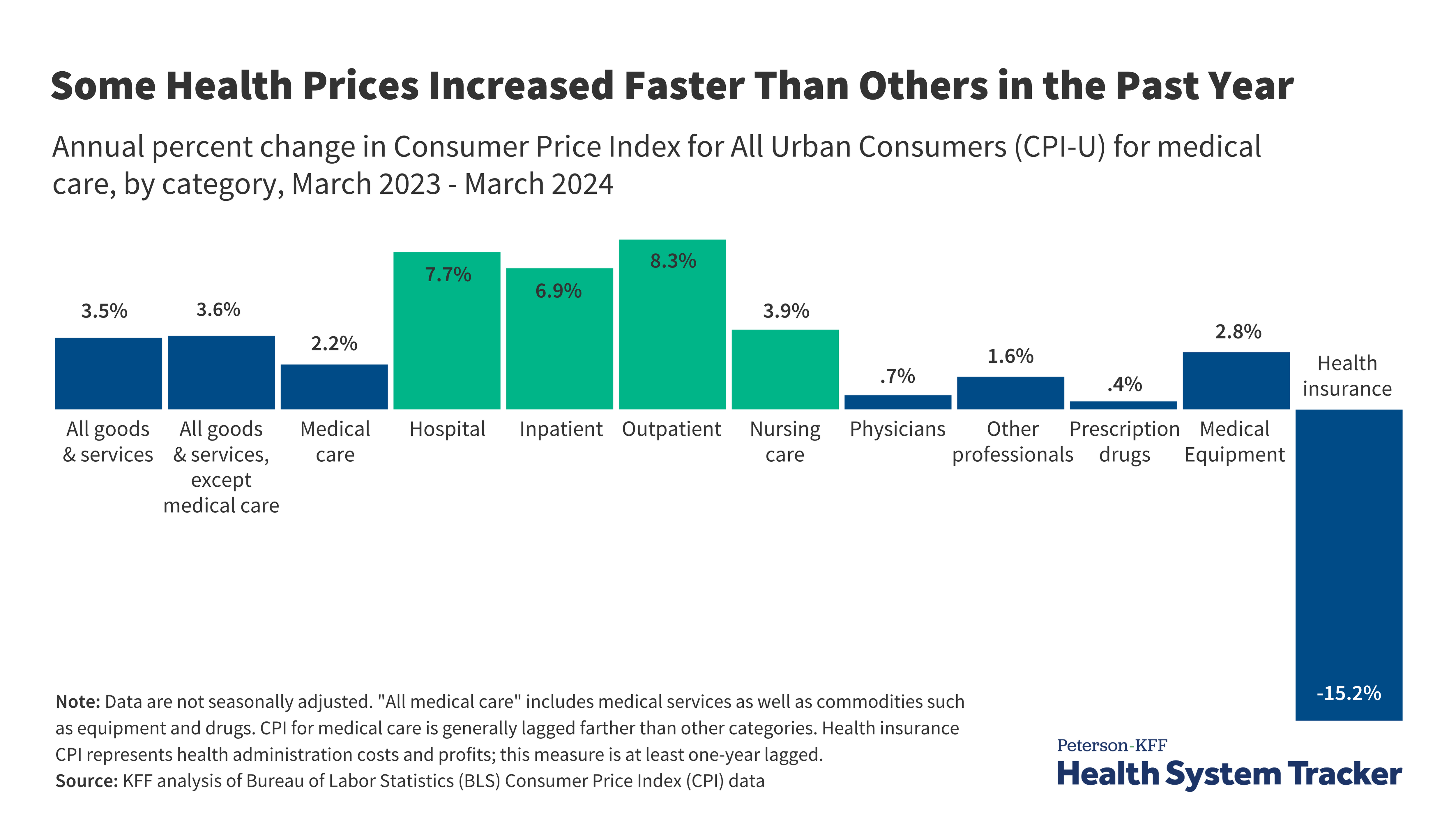 How Does Medical Inflation Compare to Inflation in the Rest of the