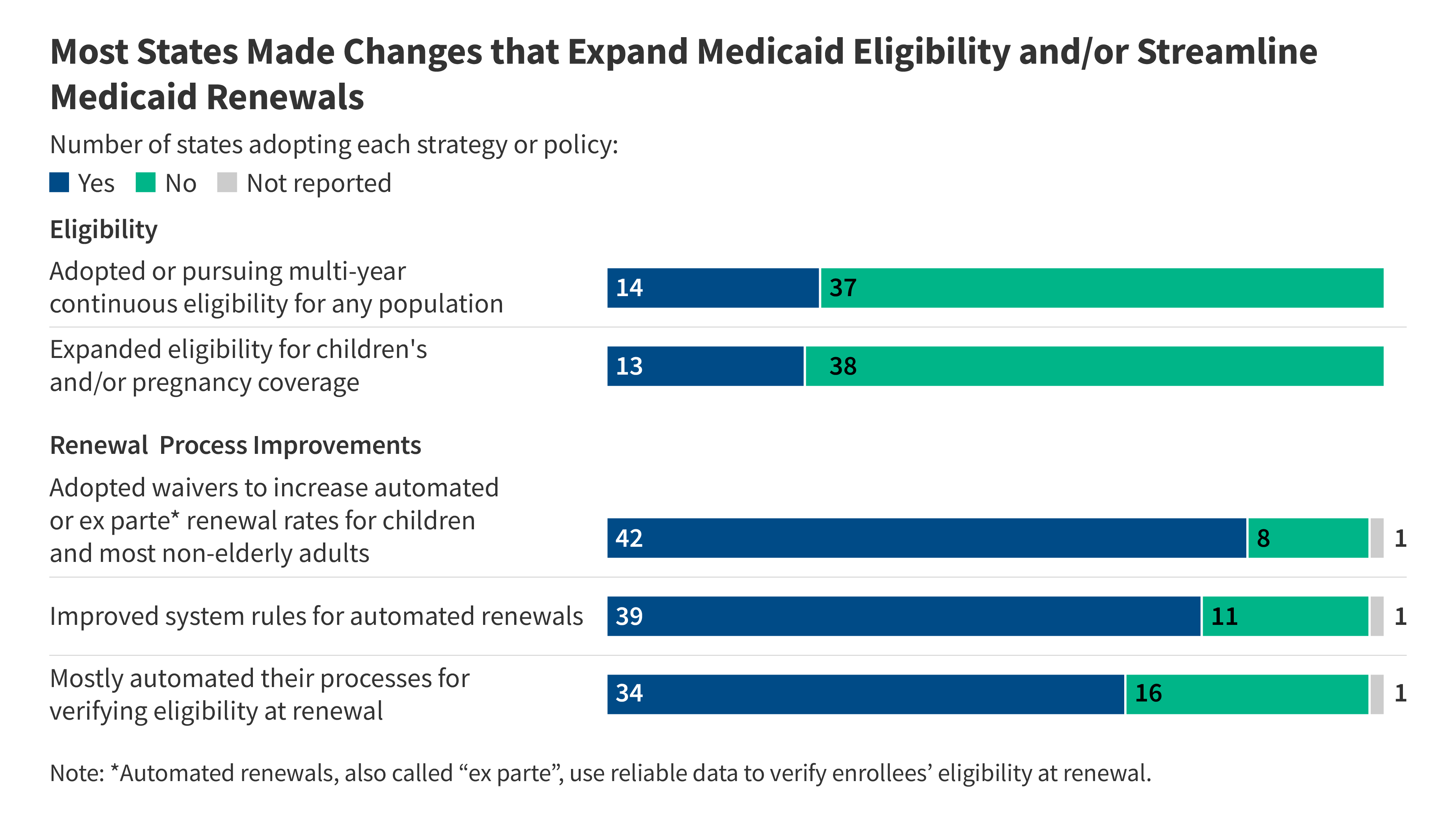 Annual updates on eligibility rules enrollment and renewal procedures