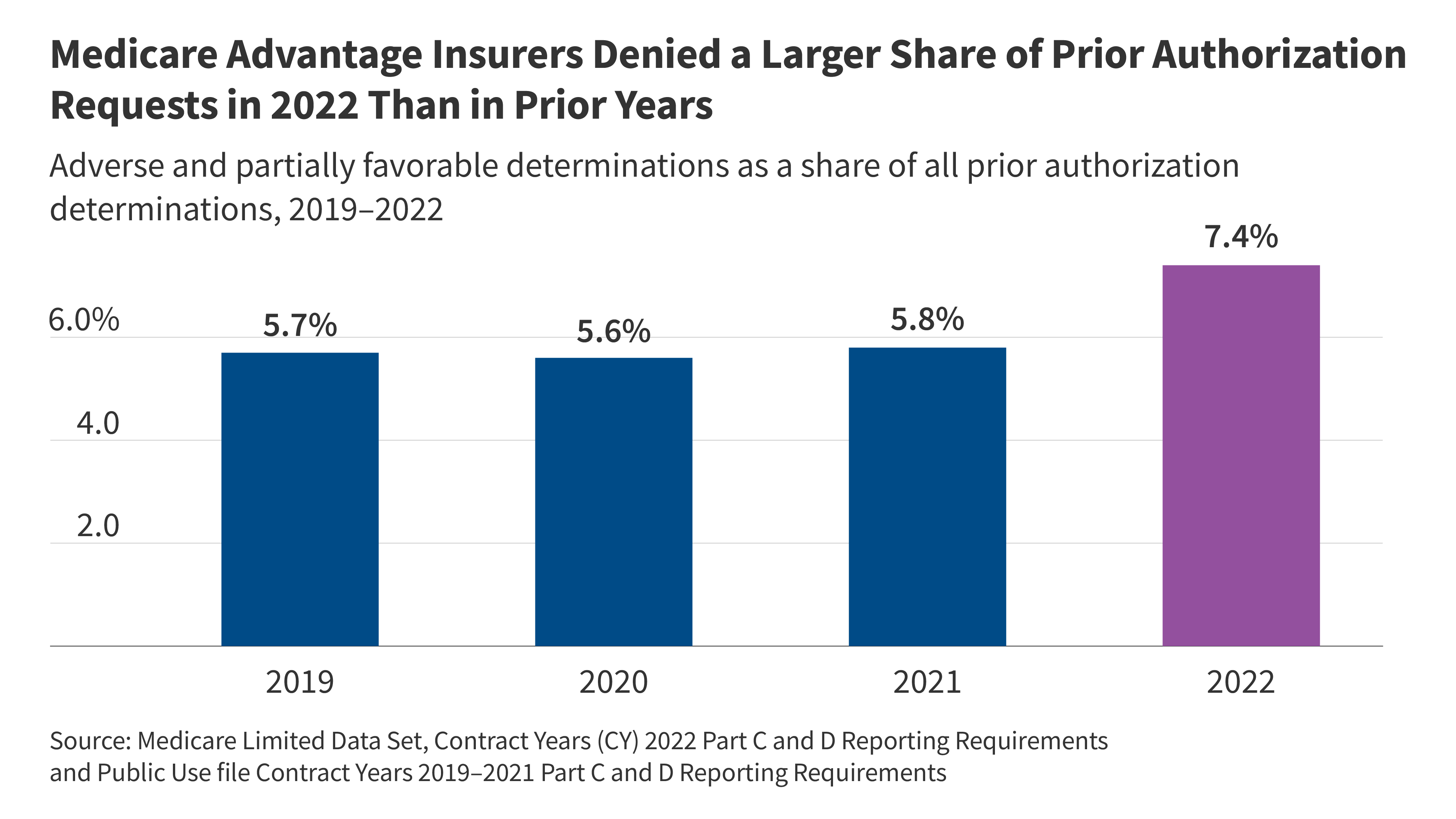 Use of Prior Authorization in Medicare Advantage Exceeded 46 Million