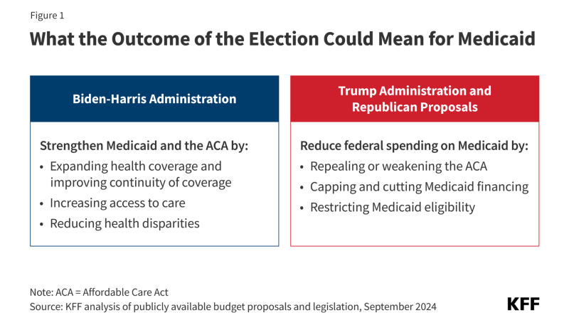 Figure 1 is titled "What the Outcome of the Election Could Mean for Medicaid" and shows the diverging stances of Biden-Harris administration and Trump-Republican proposals