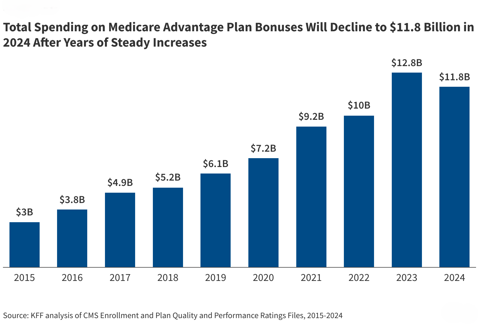 Medicare Advantage Quality Bonus Payments Will Total at Least .8 Billion in 2024