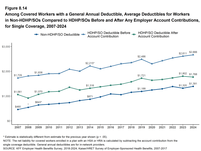 Figure 8.14: Among Covered Workers With a General Annual Deductible, Average Deductibles for Workers in Non-HDHP/SOs Compared to HDHP/SOs Before and After Any Employer Account Contributions, for Single Coverage, 2007-2024