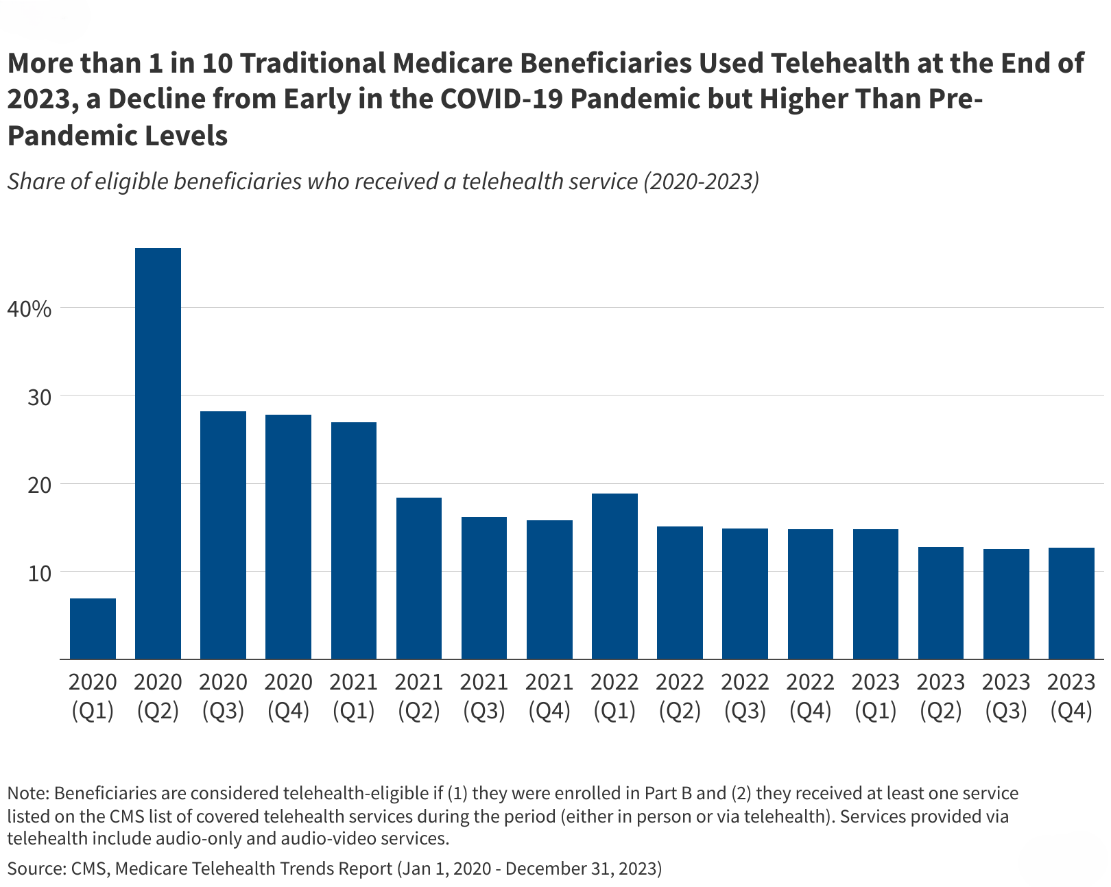 The Rapid Evolution Of Telehealth Under Medicare 2 Medicare telehealth usage