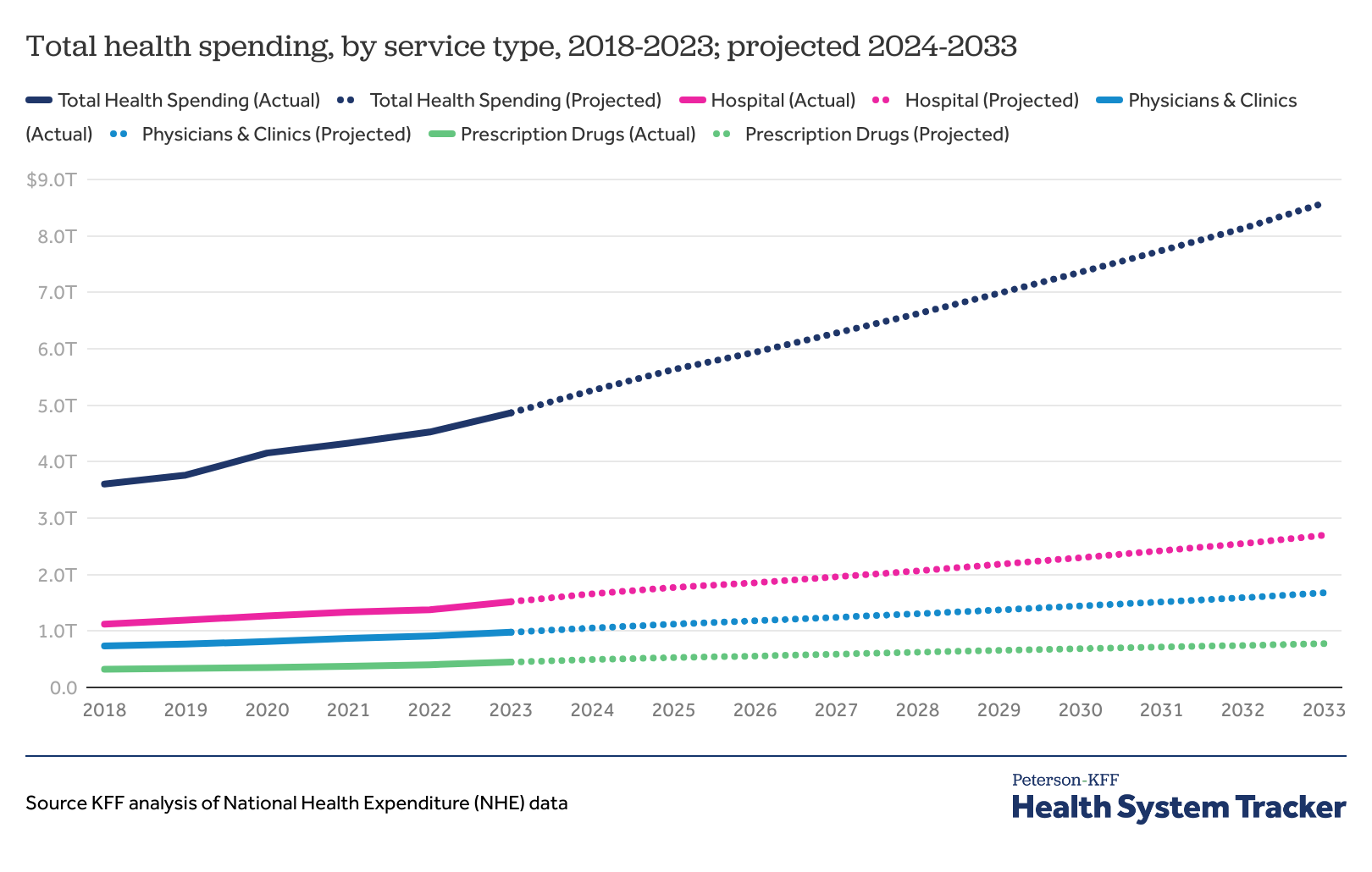 Health Spending Growth Forecast