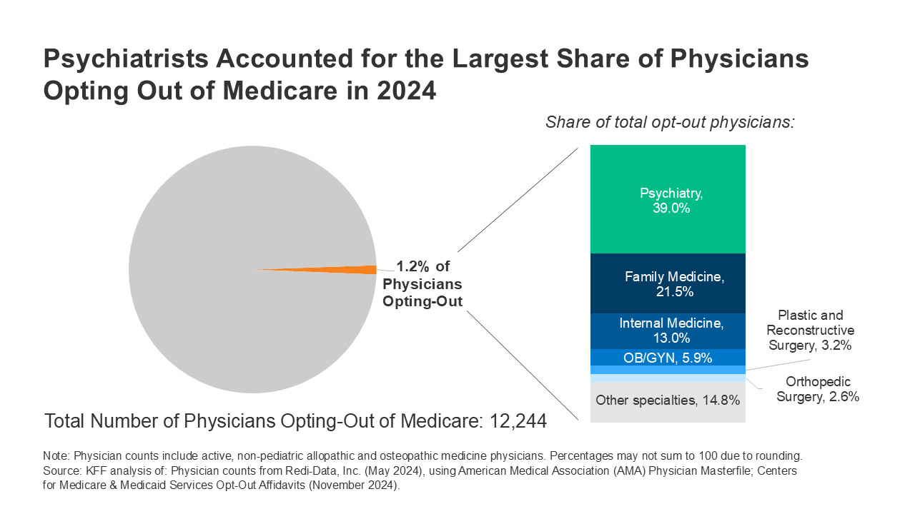 How Many Physicians Have Opted Out of the Medicare Program? | KFF