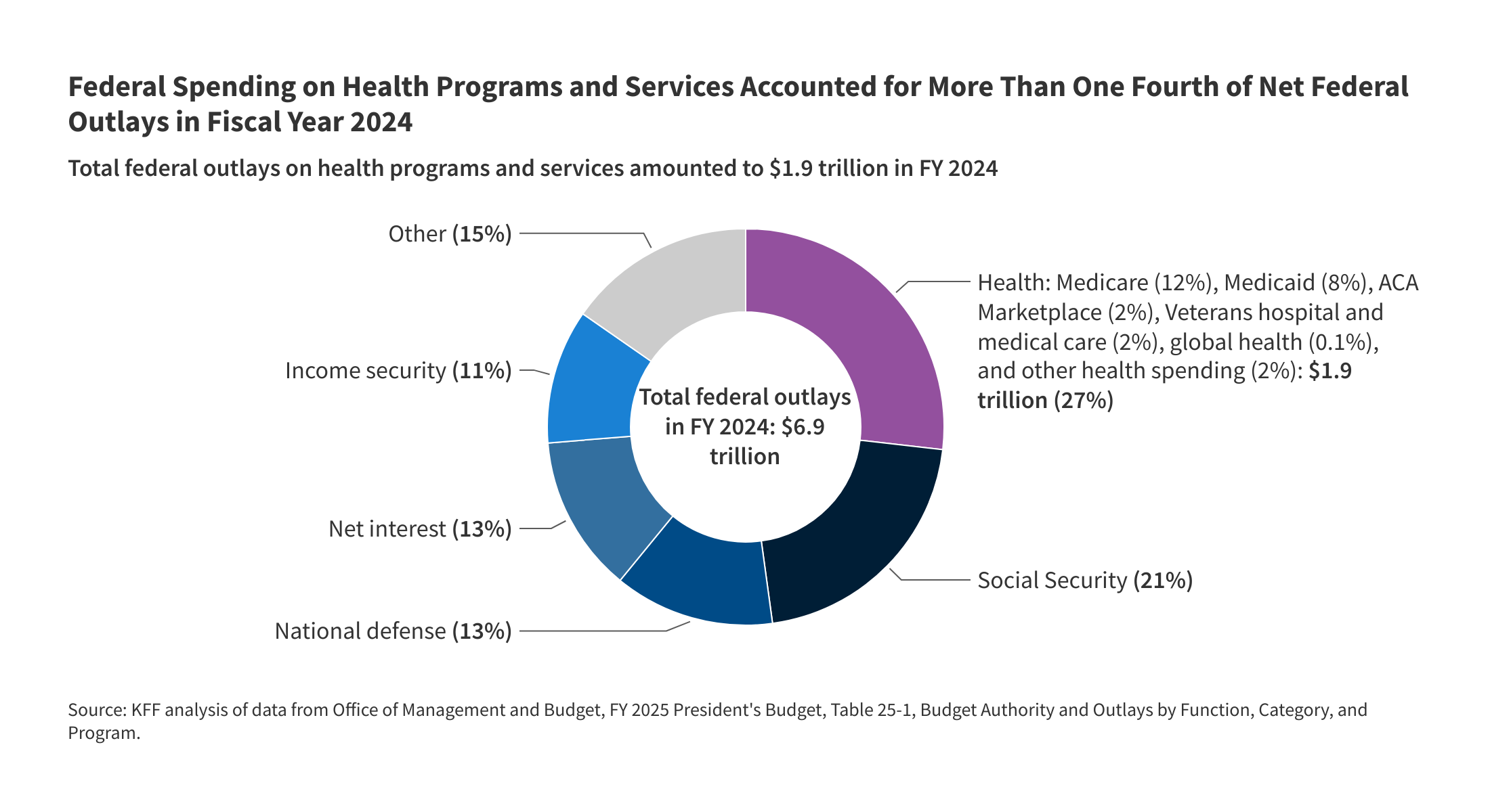 What Does the Federal Government Spend on Health Care? What Does the Federal Government Spend on Health Care?
