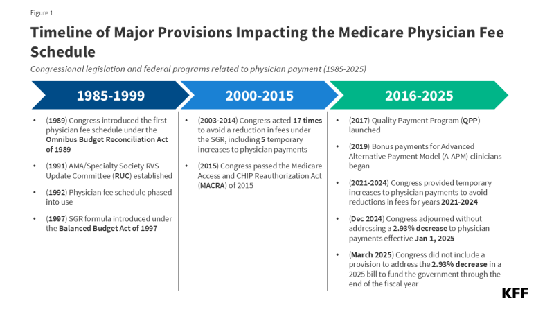 Figure 1 is titled, "Timeline of Major Provisions Impacting the Medicare Physician Fee Schedule." It shows three buckets of time, grouping the congressional legislation and federal programs related to physician payment in this time range 1985-2025.