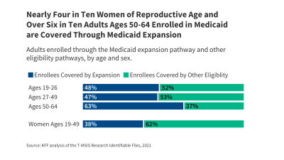 Nearly Four in Ten Women of Reproductive Age and Over Six in Ten Adults Ages 50-64 Enrolled in Medicaid are Covered Through Medicaid Expansion