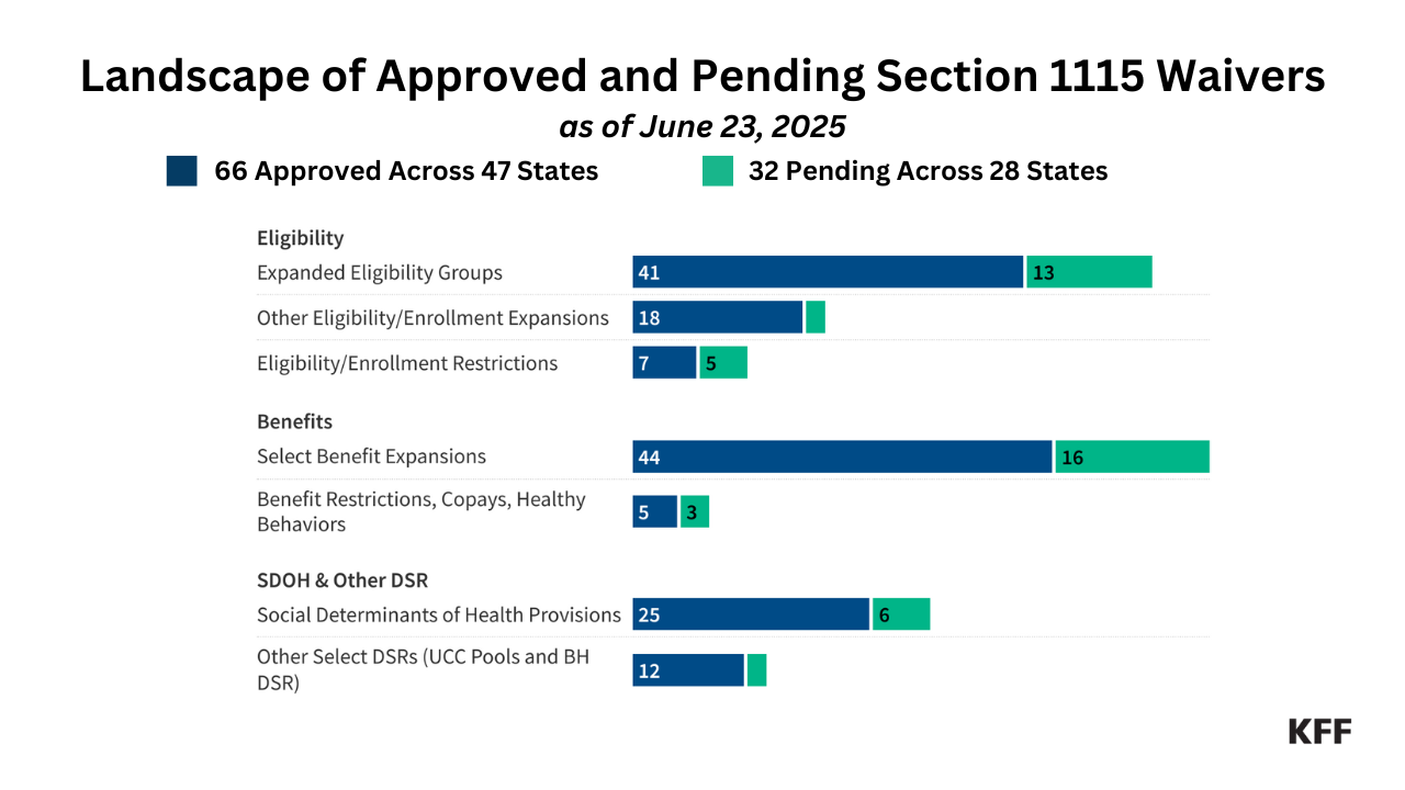 Medicaid Waivers: State Tracker (Section 1115)